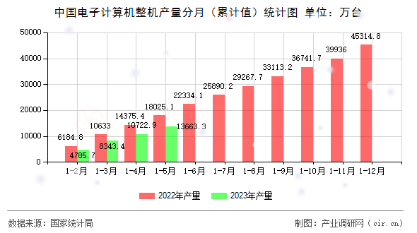 中國(guó)電子計(jì)算機(jī)整機(jī)產(chǎn)量分月（累計(jì)值）統(tǒng)計(jì)圖