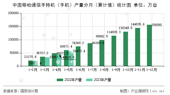 中國移動(dòng)通信手持機(jī)（手機(jī)）產(chǎn)量分月（累計(jì)值）統(tǒng)計(jì)圖