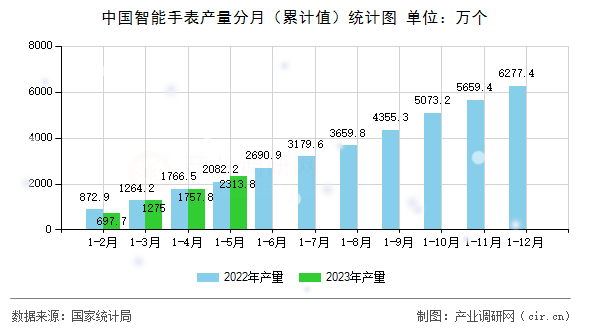 中國智能手表產(chǎn)量分月（累計值）統(tǒng)計圖