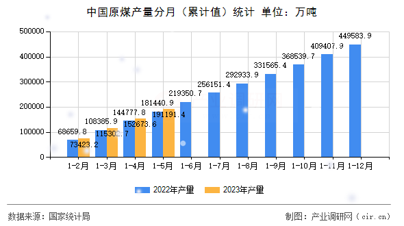 中國(guó)原煤產(chǎn)量分月（累計(jì)值）統(tǒng)計(jì)