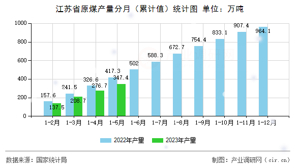 江蘇省原煤產量分月（累計值）統計圖