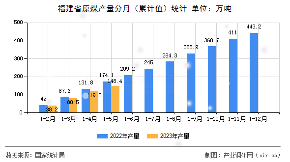 福建省原煤產(chǎn)量分月（累計(jì)值）統(tǒng)計(jì)