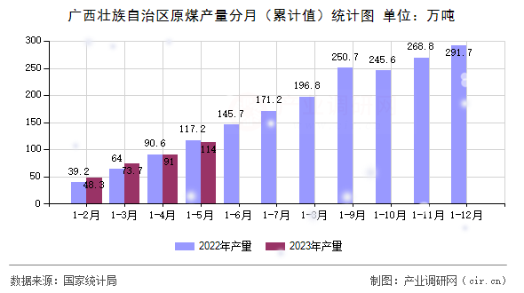 廣西壯族自治區(qū)原煤產(chǎn)量分月（累計(jì)值）統(tǒng)計(jì)圖