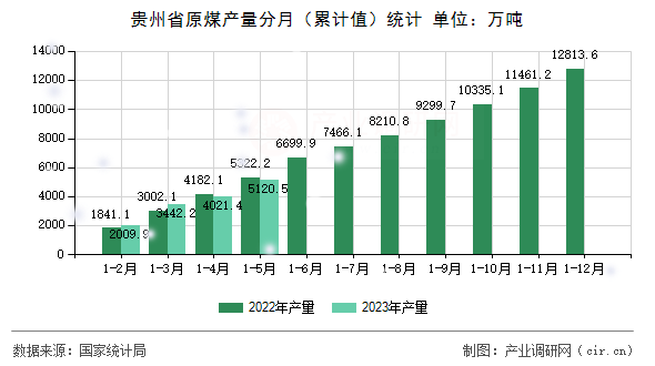 貴州省原煤產(chǎn)量分月（累計值）統(tǒng)計