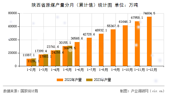 陜西省原煤產量分月（累計值）統(tǒng)計圖