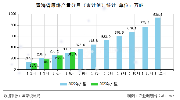 青海省原煤產(chǎn)量分月（累計(jì)值）統(tǒng)計(jì)