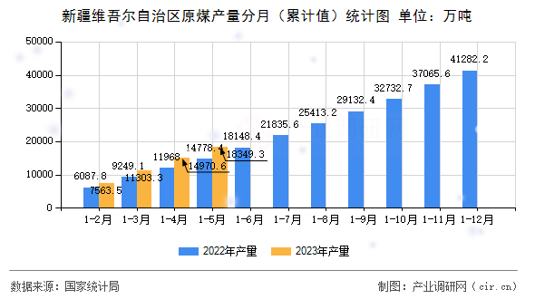 新疆維吾爾自治區(qū)原煤產(chǎn)量分月（累計(jì)值）統(tǒng)計(jì)圖