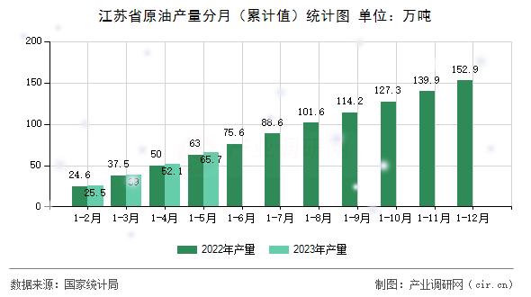 江蘇省原油產(chǎn)量分月（累計(jì)值）統(tǒng)計(jì)圖