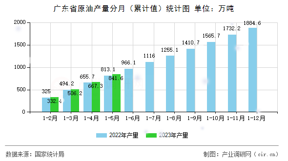 廣東省原油產(chǎn)量分月（累計(jì)值）統(tǒng)計(jì)圖