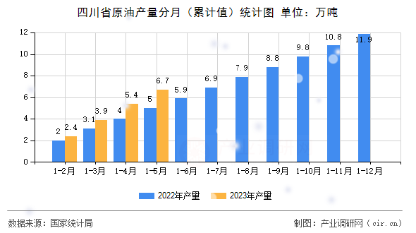 四川省原油產(chǎn)量分月（累計(jì)值）統(tǒng)計(jì)圖