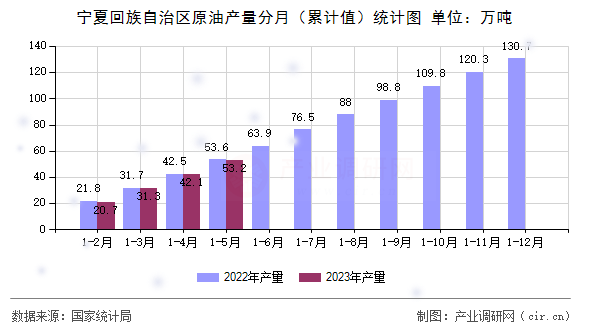 寧夏回族自治區(qū)原油產(chǎn)量分月（累計(jì)值）統(tǒng)計(jì)圖