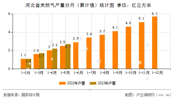 河北省天然氣產(chǎn)量分月（累計值）統(tǒng)計圖