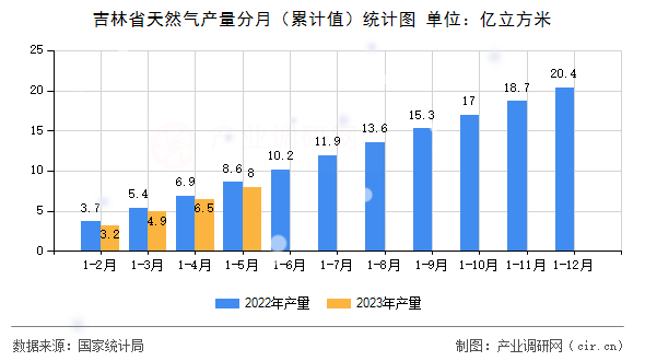 吉林省天然氣產(chǎn)量分月（累計(jì)值）統(tǒng)計(jì)圖