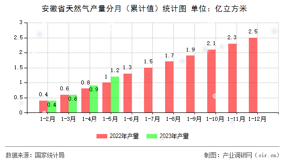 安徽省天然氣產(chǎn)量分月（累計(jì)值）統(tǒng)計(jì)圖
