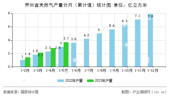 貴州省天然氣產(chǎn)量分月（累計值）統(tǒng)計圖