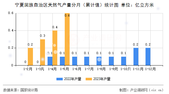 寧夏回族自治區(qū)天然氣產量分月（累計值）統(tǒng)計圖