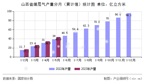 山西省煤層氣產量分月（累計值）統(tǒng)計圖