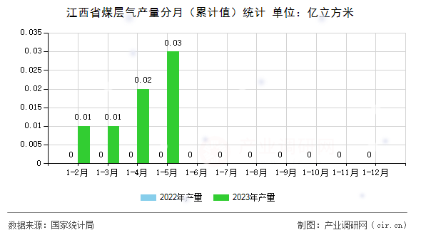 江西省煤層氣產(chǎn)量分月（累計(jì)值）統(tǒng)計(jì)