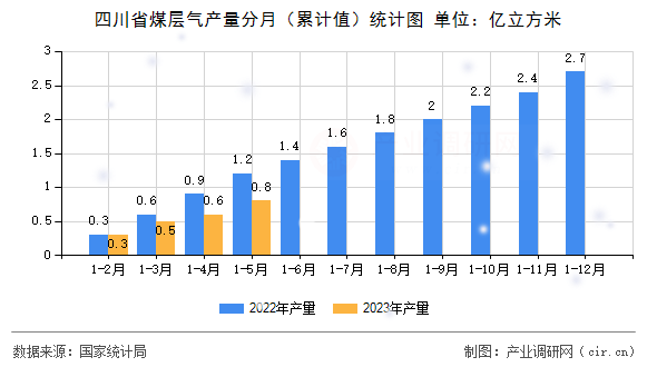 四川省煤層氣產(chǎn)量分月（累計(jì)值）統(tǒng)計(jì)圖