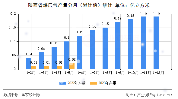 陜西省煤層氣產(chǎn)量分月（累計值）統(tǒng)計