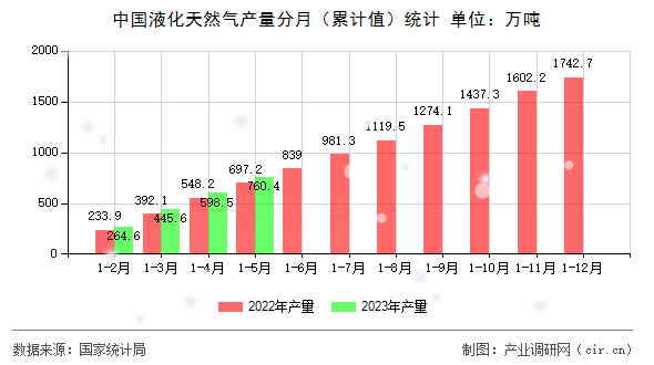 中國液化天然氣產(chǎn)量分月（累計值）統(tǒng)計