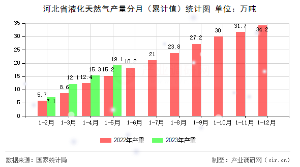 河北省液化天然氣產(chǎn)量分月（累計(jì)值）統(tǒng)計(jì)圖