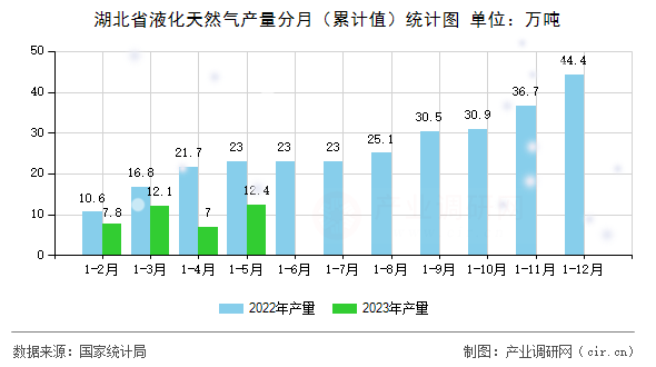 湖北省液化天然氣產(chǎn)量分月（累計(jì)值）統(tǒng)計(jì)圖