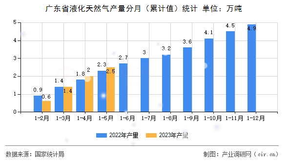 廣東省液化天然氣產(chǎn)量分月（累計(jì)值）統(tǒng)計(jì)