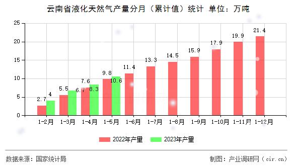 云南省液化天然氣產(chǎn)量分月（累計值）統(tǒng)計