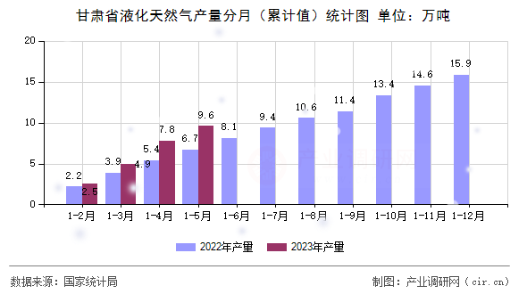 甘肅省液化天然氣產(chǎn)量分月（累計值）統(tǒng)計圖