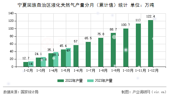寧夏回族自治區(qū)液化天然氣產(chǎn)量分月（累計(jì)值）統(tǒng)計(jì)