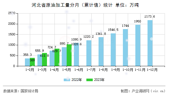 河北省原油加工量分月（累計(jì)值）統(tǒng)計(jì)