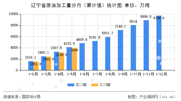 遼寧省原油加工量分月（累計(jì)值）統(tǒng)計(jì)圖