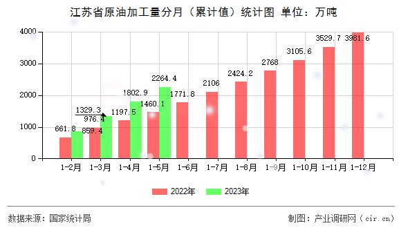 江蘇省原油加工量分月（累計(jì)值）統(tǒng)計(jì)圖