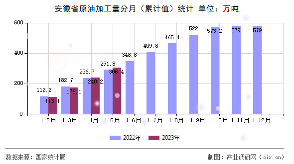 安徽省原油加工量分月（累計(jì)值）統(tǒng)計(jì)