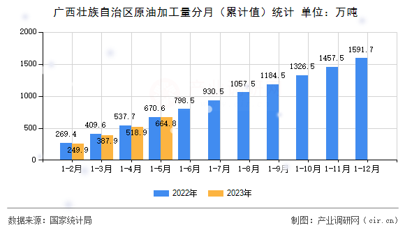 廣西壯族自治區(qū)原油加工量分月（累計值）統(tǒng)計