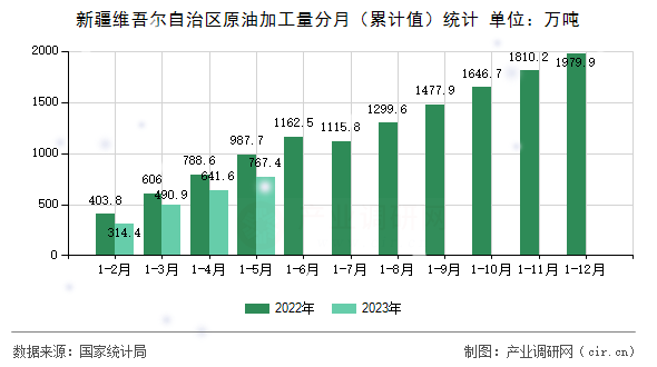 新疆維吾爾自治區(qū)原油加工量分月（累計(jì)值）統(tǒng)計(jì)