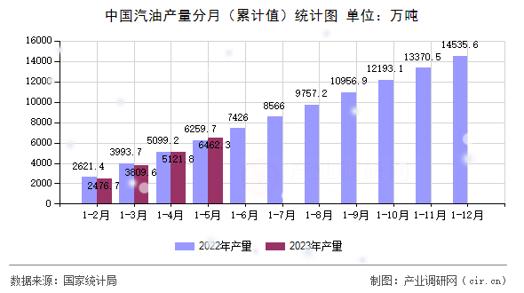 中國(guó)汽油產(chǎn)量分月（累計(jì)值）統(tǒng)計(jì)圖
