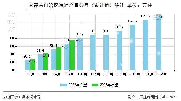內(nèi)蒙古自治區(qū)汽油產(chǎn)量分月（累計值）統(tǒng)計