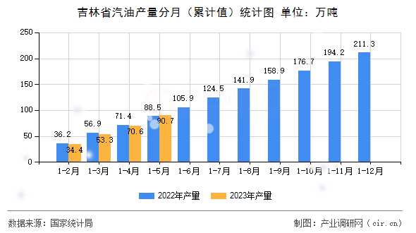 吉林省汽油產(chǎn)量分月（累計值）統(tǒng)計圖