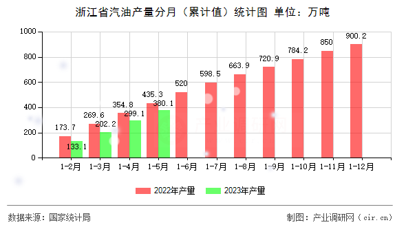 浙江省汽油產(chǎn)量分月（累計(jì)值）統(tǒng)計(jì)圖