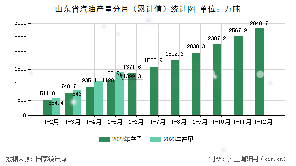 山東省汽油產(chǎn)量分月（累計(jì)值）統(tǒng)計(jì)圖