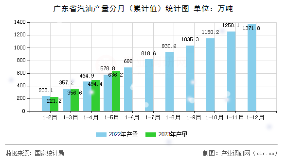 廣東省汽油產(chǎn)量分月（累計值）統(tǒng)計圖