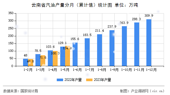 云南省汽油產量分月（累計值）統(tǒng)計圖