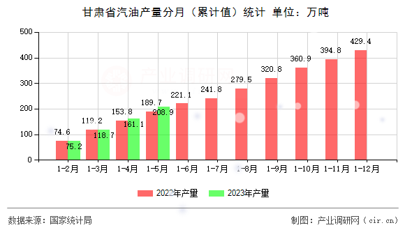 甘肅省汽油產(chǎn)量分月（累計值）統(tǒng)計