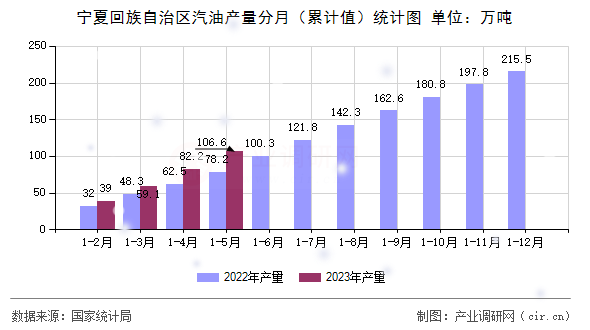寧夏回族自治區(qū)汽油產(chǎn)量分月（累計值）統(tǒng)計圖