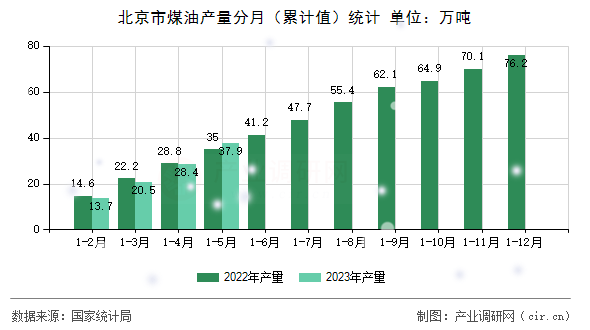 北京市煤油產(chǎn)量分月（累計(jì)值）統(tǒng)計(jì)