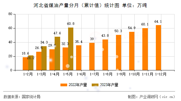 河北省煤油產(chǎn)量分月（累計值）統(tǒng)計圖