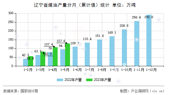 遼寧省煤油產(chǎn)量分月（累計(jì)值）統(tǒng)計(jì)