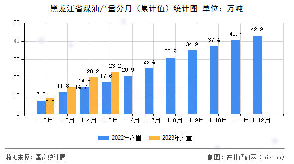 黑龍江省煤油產(chǎn)量分月（累計值）統(tǒng)計圖